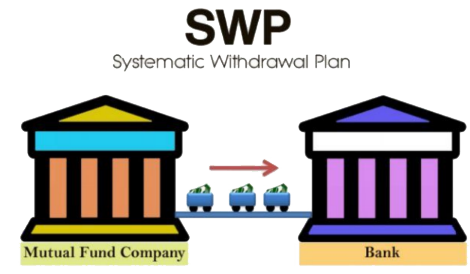 Systematic Withdrawal Plan (SWP) in mutual funds explained with benefits, SIP vs SWP comparison, and use cases for monthly income strategy.